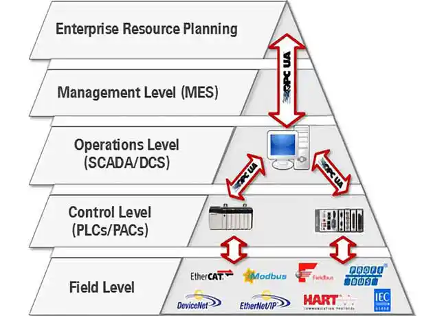 OPC-UA Pyramid "OPC-UA Pyramid"